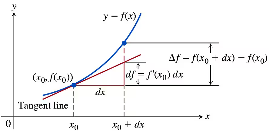 Graph showing a function with a tangent line, illustrating change in value and approximation error between points.