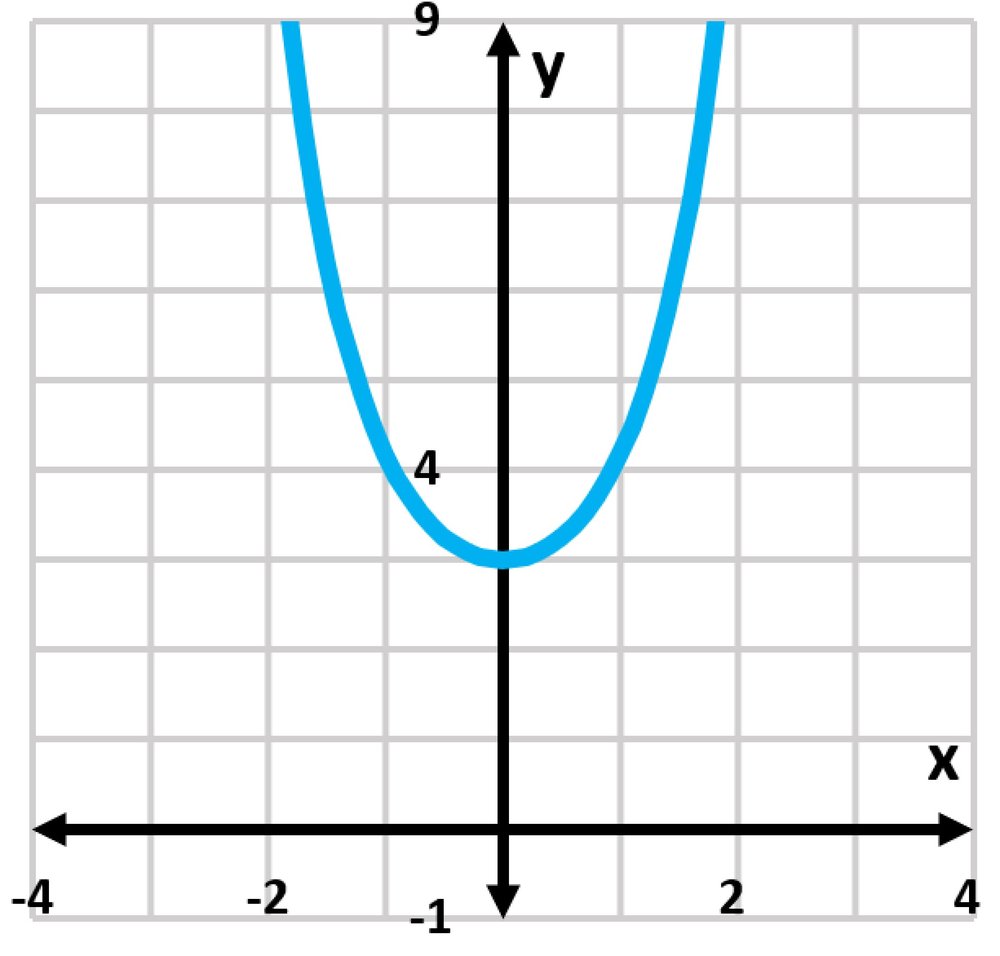 Graph of the function f(x)=3e^(-x²/3), showing a blue curve with a minimum at (0, 3) on a grid.