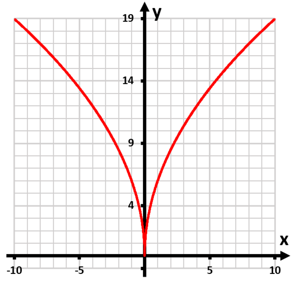 Graph of the function y=√(36|x|) showing a V-shaped curve, with axes labeled x and y, and grid lines for reference.