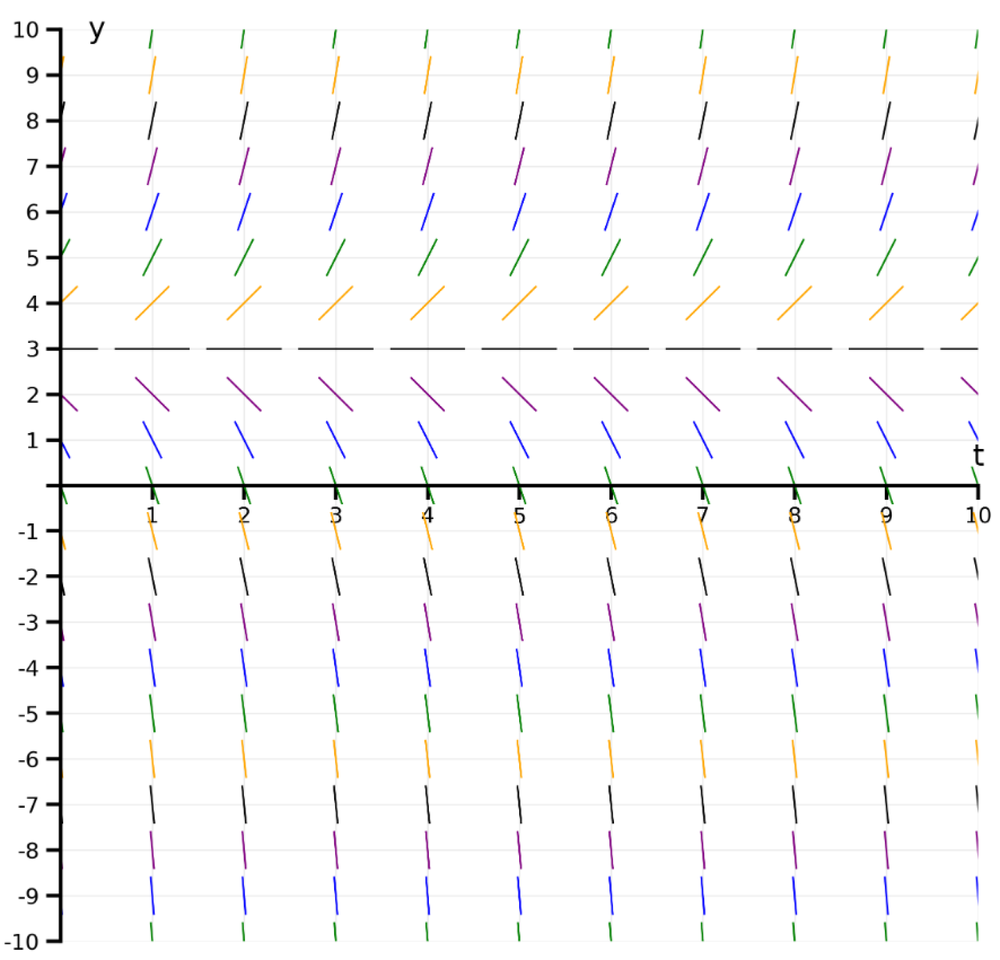Direction field graph showing slope segments for y′ = -2y + 6 over t from 0 to 10 and y from -10 to 10.