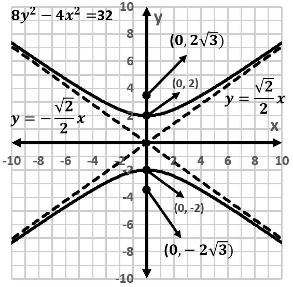 Graph of the hyperbola 8y²−4x²=32 with vertices, foci, and asymptotes labeled on a coordinate grid.