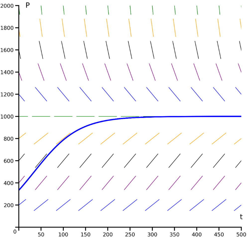 Direction field plot with slope lines and a blue solution curve starting at 200, approaching 1000 as t increases.