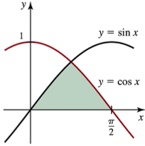 Graph showing the curves of y = sin x and y = cos x, with a shaded area between them from 0 to π/2.