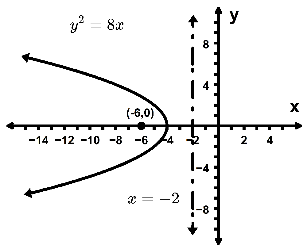 Graph of the parabola y²=8x with focus at (-6,0) and directrix as the vertical line x = -2.