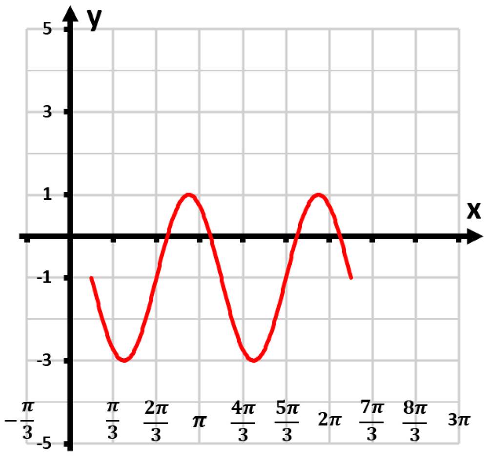 Graph of y=3sin(2x-2π/3)-1 showing three periods, with x-axis from -π/3 to 3π and y-axis from -5 to 5.
