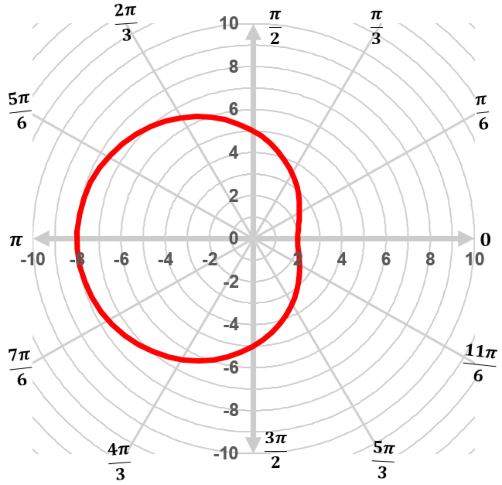 Polar coordinate graph showing a red limacon curve with inner loop defined by r = 5 minus 3 cosine theta.