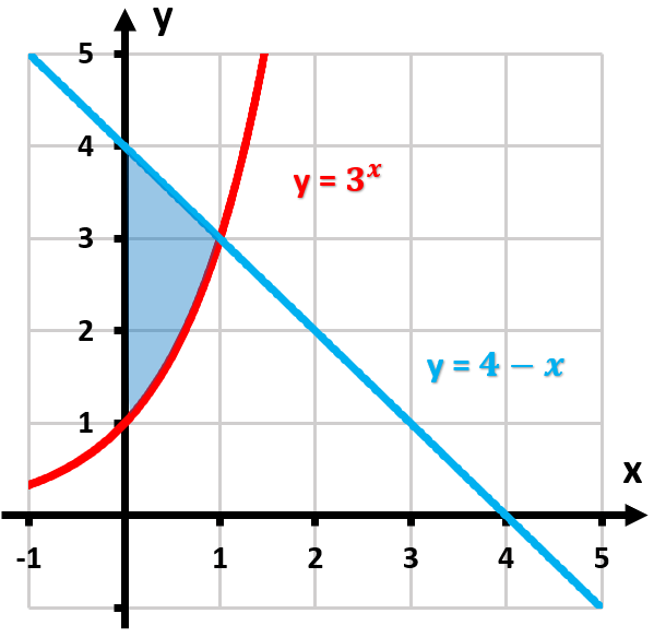 Graph showing two curves, y=3^x in red and y=4-x in blue, with a shaded area representing the region between them.