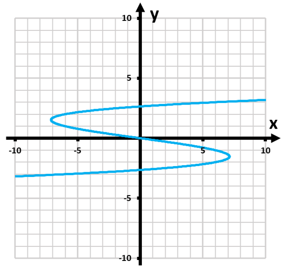 Graph of a blue curve on a grid, illustrating the concept of functions in mathematics.
