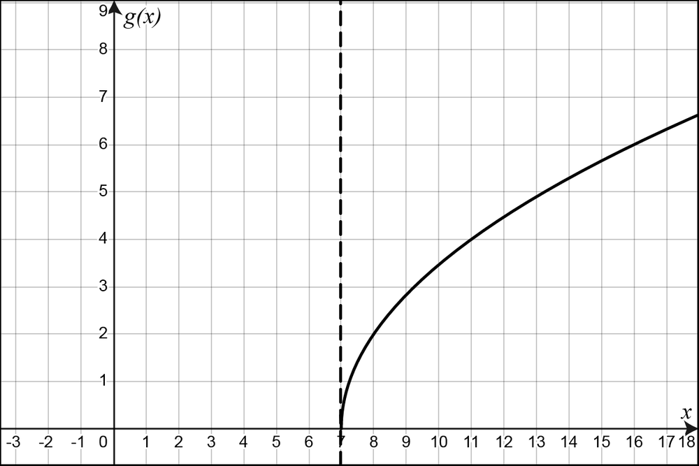Graph of g(x) = 2 times the square root of |x minus 7| with a vertical dashed tangent line at x equals 7.