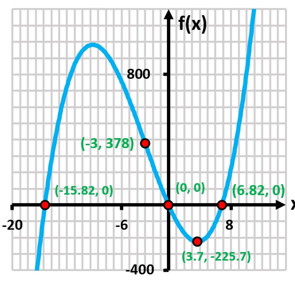 Graph of the function f(x)=x³−9x²−108x, showing critical points and intercepts with labeled coordinates.