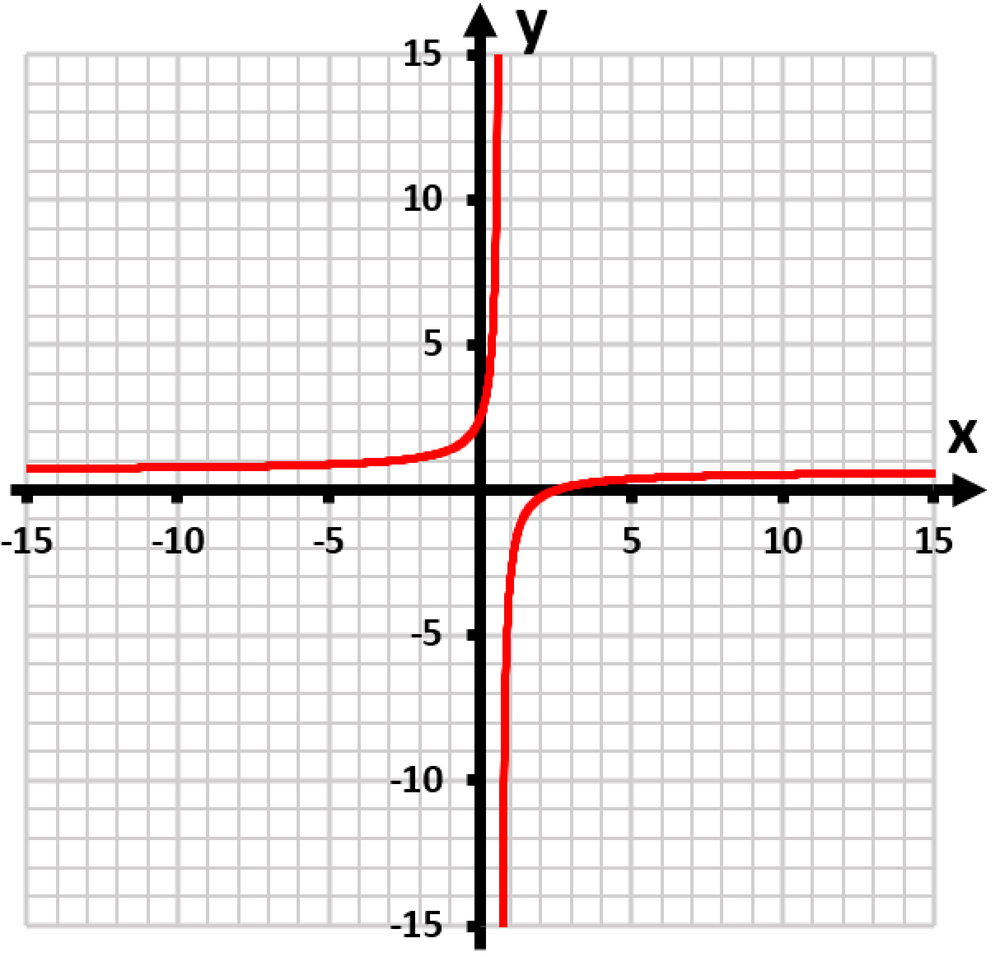 Graph of the rational function y=(x-4)/(x+1) showing asymptotes and intercepts on a grid.