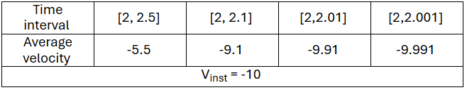 Table displaying average velocities for time intervals around t=2 in calculus limits.