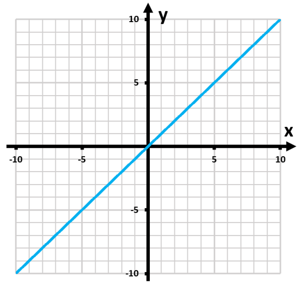 Graph of a linear function with a blue line, showing the x and y axes on a grid, questioning function representation.