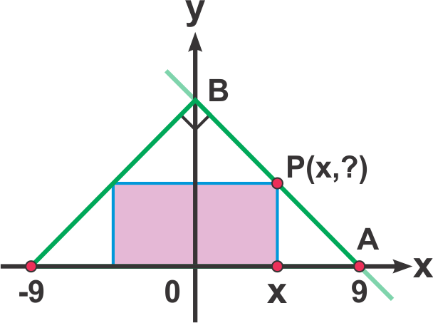 Diagram of an isosceles right triangle with a rectangle inside, showing point P(x,?) and axes labeled x and y.