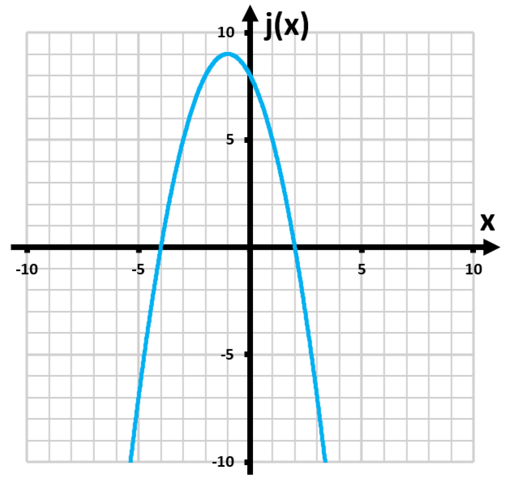 Graph of the function j(x) = 8 - 2x - x², showing a downward-opening parabola with labeled axes.