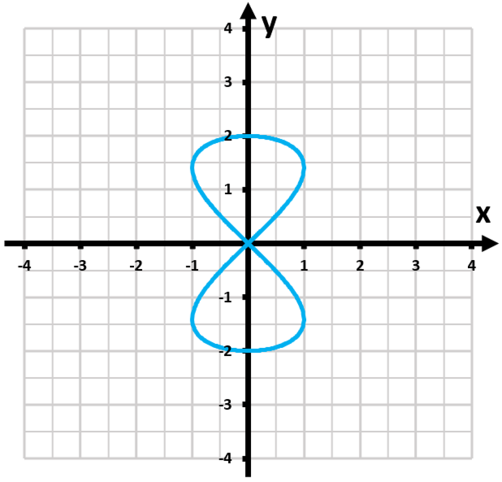 Graph of a classical curve, resembling a figure-eight, plotted on a Cartesian coordinate system.