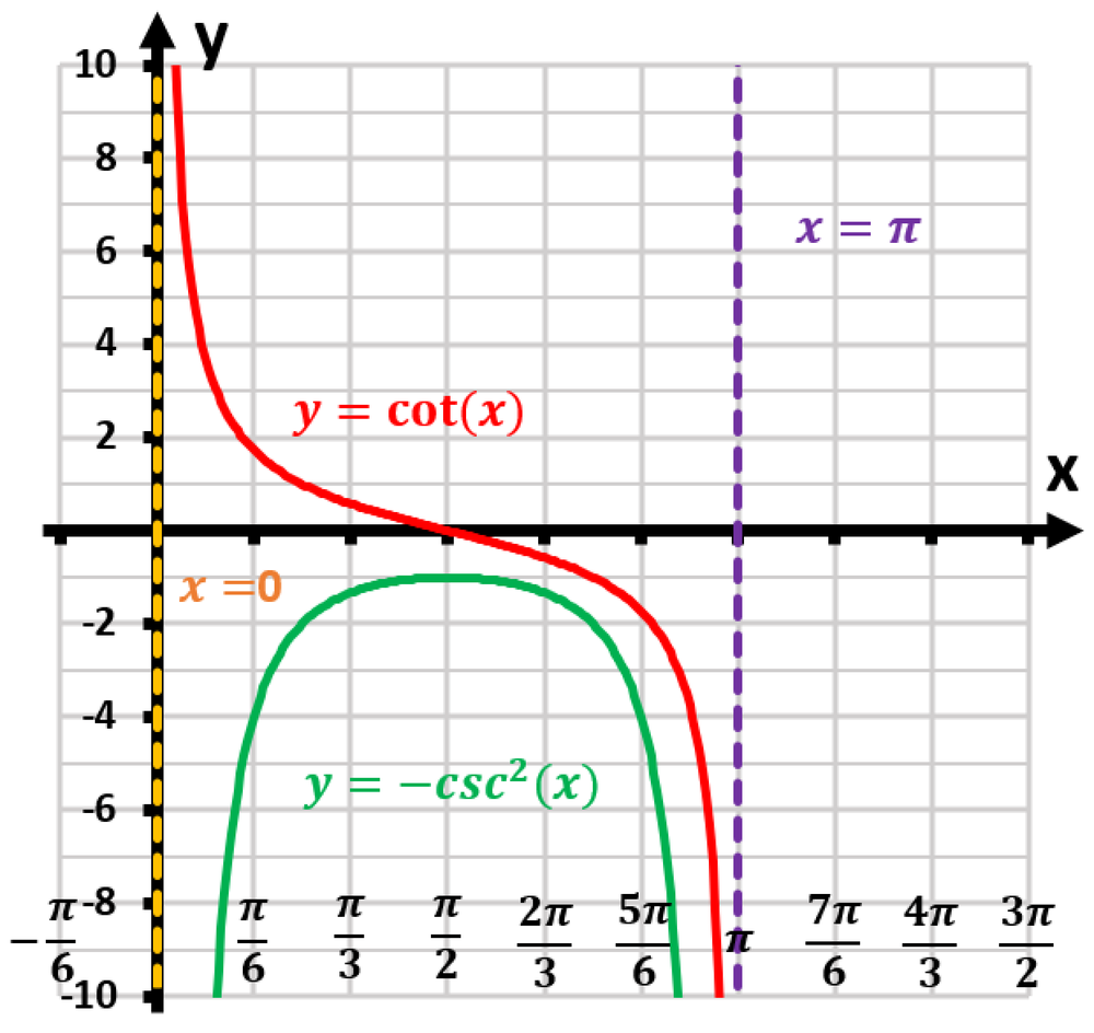 Graph showing y=cot(x) and its derivative y=-csc²(x) on (0,π), highlighting slopes and asymptotes at x=0 and x=π.