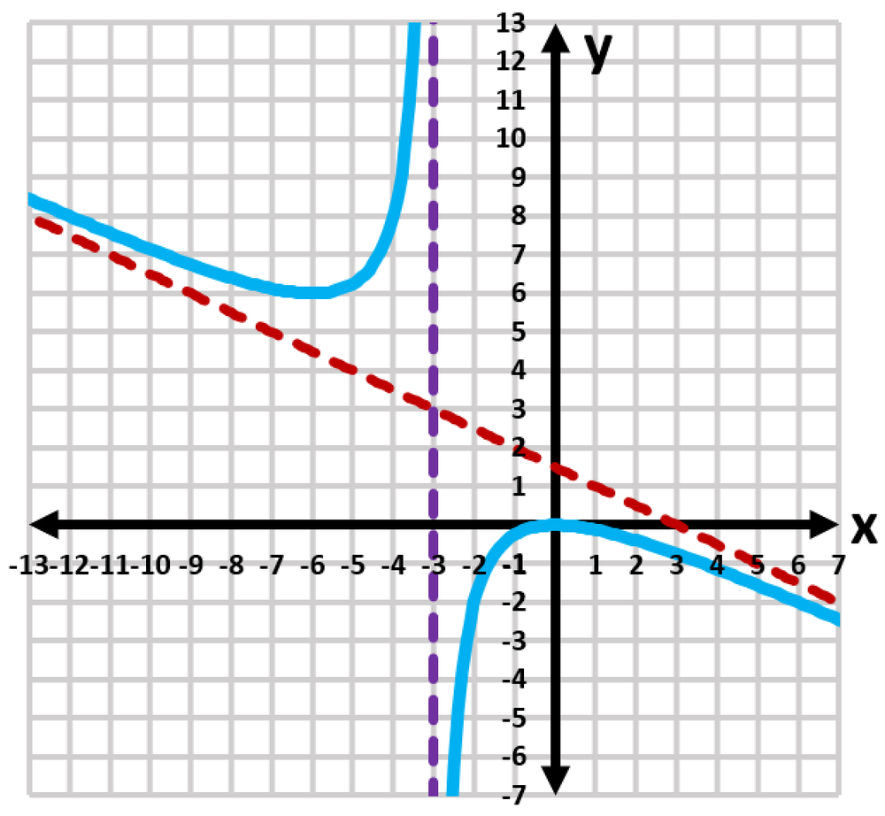 Graph of the function f(x)=x²/(2x-6) showing curves, asymptotes, and intercepts on a grid.