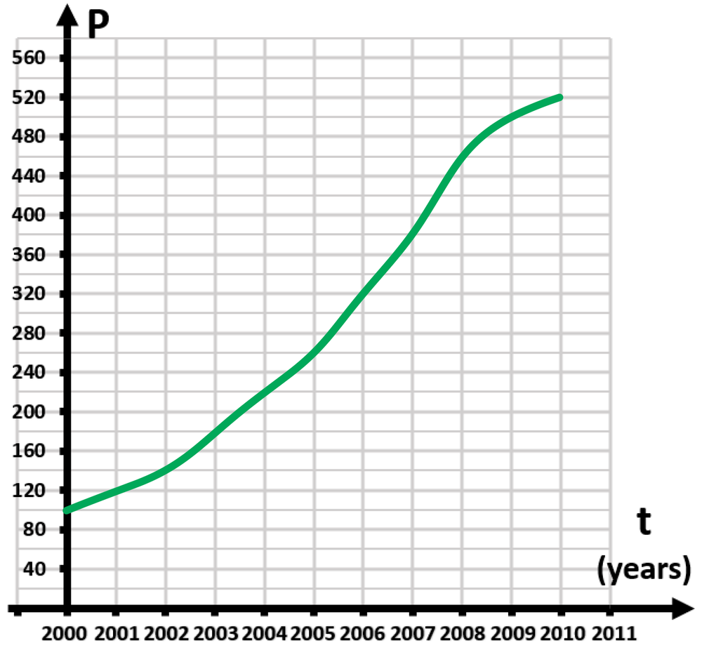 Graph showing rabbit population growth from 2000 to 2010, peaking in growth rate around 2006.
