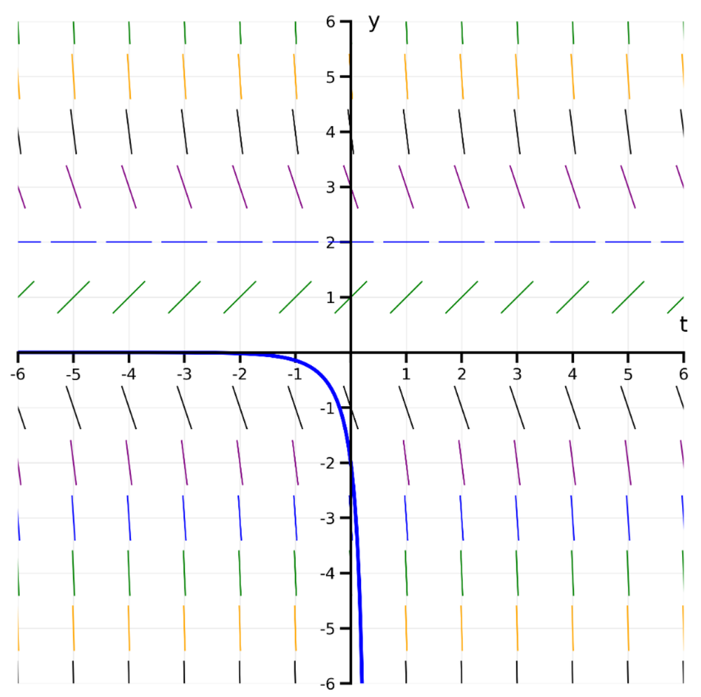 Direction field with colored slope segments and a blue solution curve passing through point (0, -1) on a Cartesian plane.
