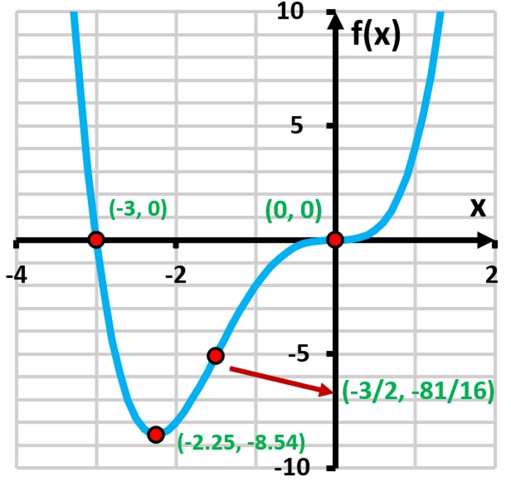 Graph of f(x) = x^4 - 3x^3 showing critical points and curve behavior with labeled coordinates.