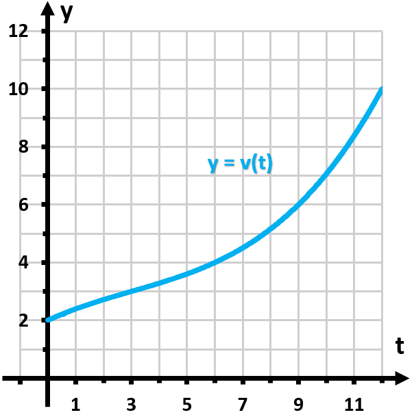 Graph showing velocity v(t) in meters per second over time t in seconds, with a curve labeled y = v(t).