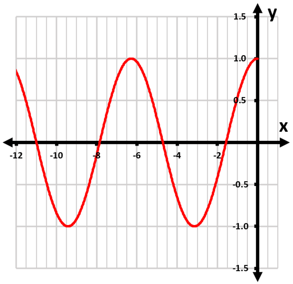 Graph of a red wave function plotted on a grid, showing x and y axes with values ranging from -12 to 12 and -1.5 to 1.5.