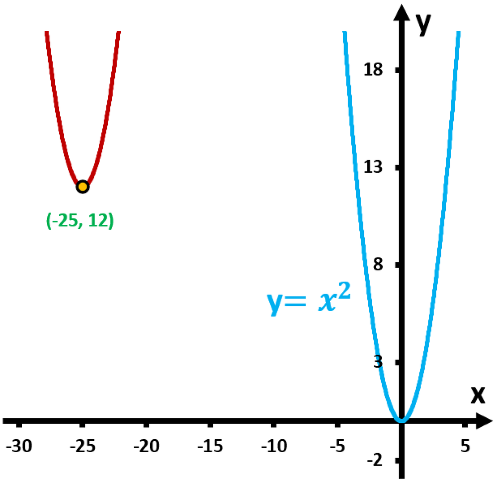 Graph showing a blue parabola of y=x² and a red shifted parabola with vertex at (-25, 12).