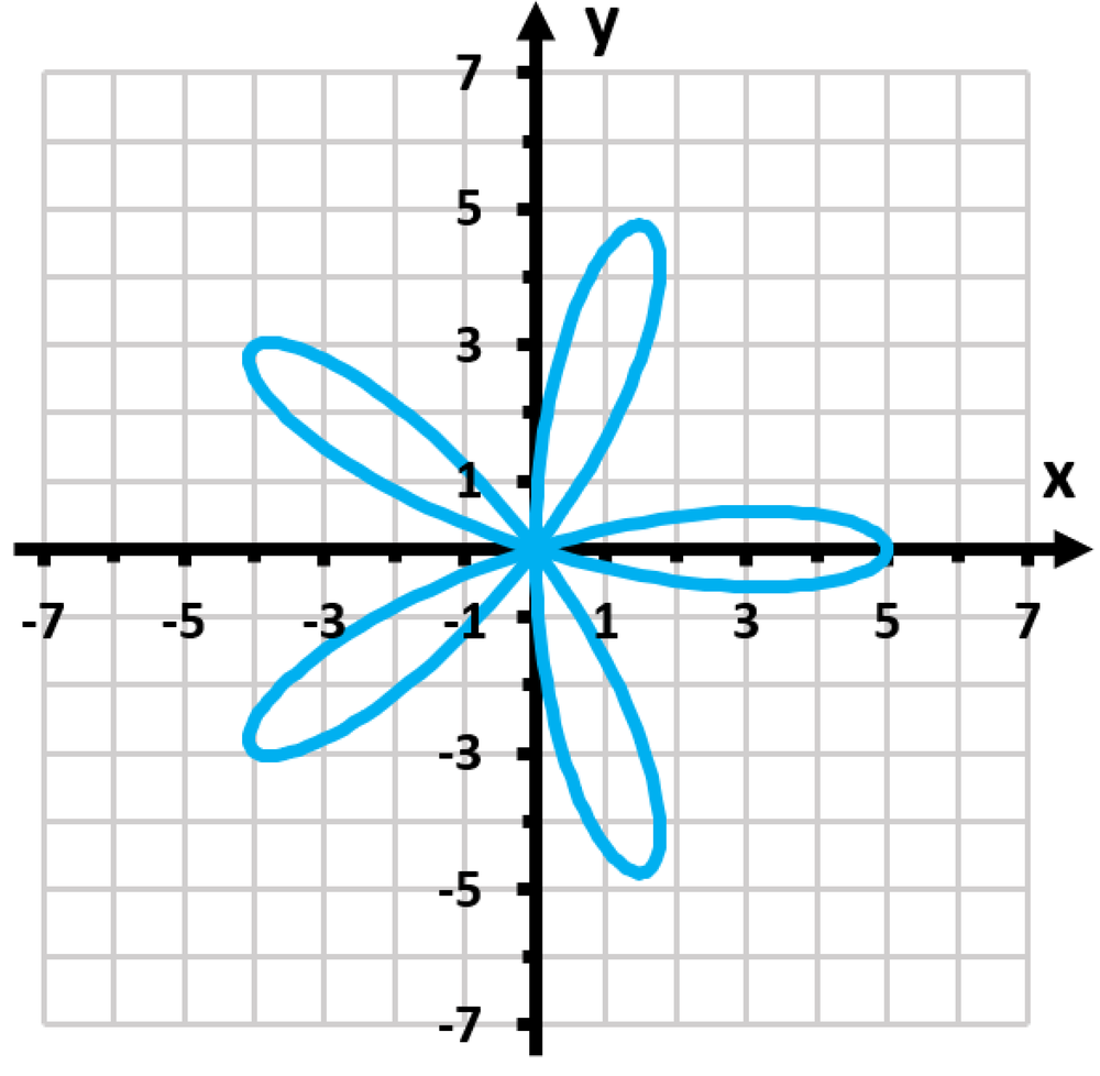 - Graph of a five-petaled rose curve plotted on a Cartesian plane with x and y axes labeled.
