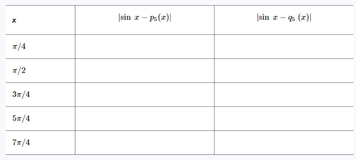 Table comparing errors of fifth-order Taylor polynomial approximations of sin x at selected x values.