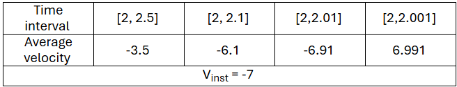 Table with average velocities for time intervals around t=2 in calculus limits.