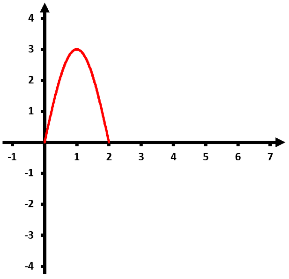 Graph of a red curve on a Cartesian plane, showing transformations with axes labeled from -4 to 4 vertically and 0 to 7 horizontally.
