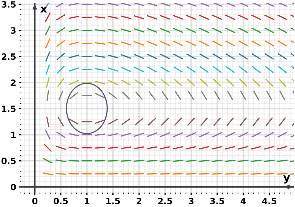 Vector field plot with colored arrows showing predator-prey dynamics and a closed trajectory loop in the xy-plane.