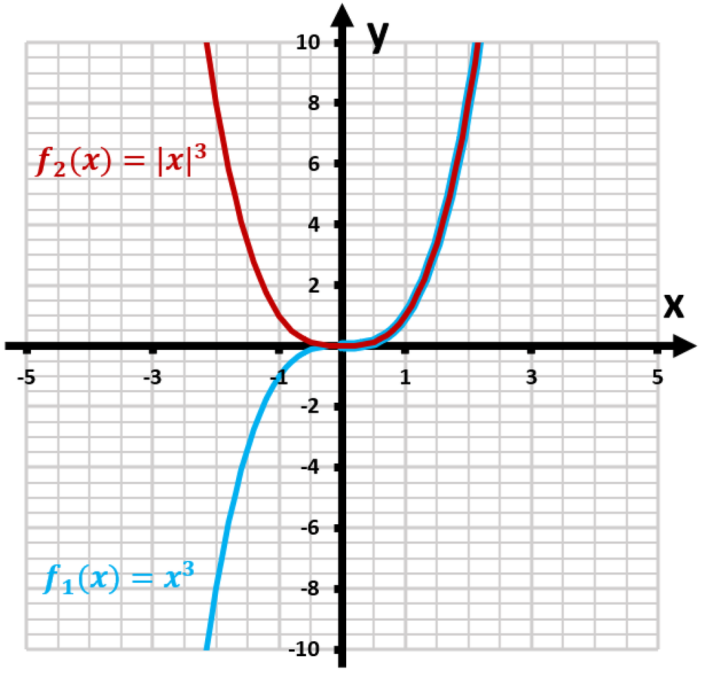 Graph comparing f1(x)=x³ (blue) and f2(x)=|x|³ (red), showing how absolute value modifies f1's shape.