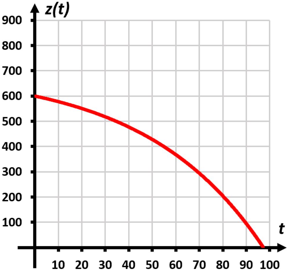 Graph showing a decreasing bacteria population z(t) from 600 to near zero over time t from 0 to 100 hours.