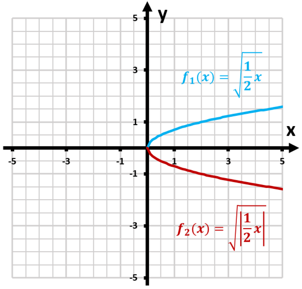 Graph comparing two functions: f1 in blue and f2 in red, showing how absolute value modifies f1's graph.