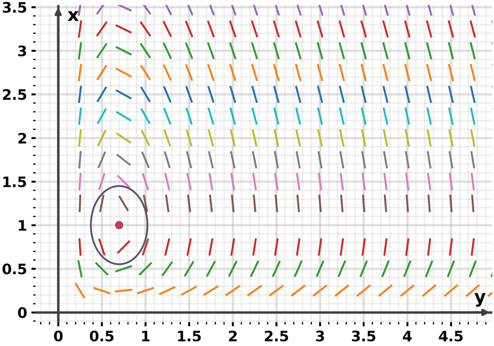 Vector field plot showing predator-prey dynamics with a closed trajectory around a stable equilibrium point marked in red.