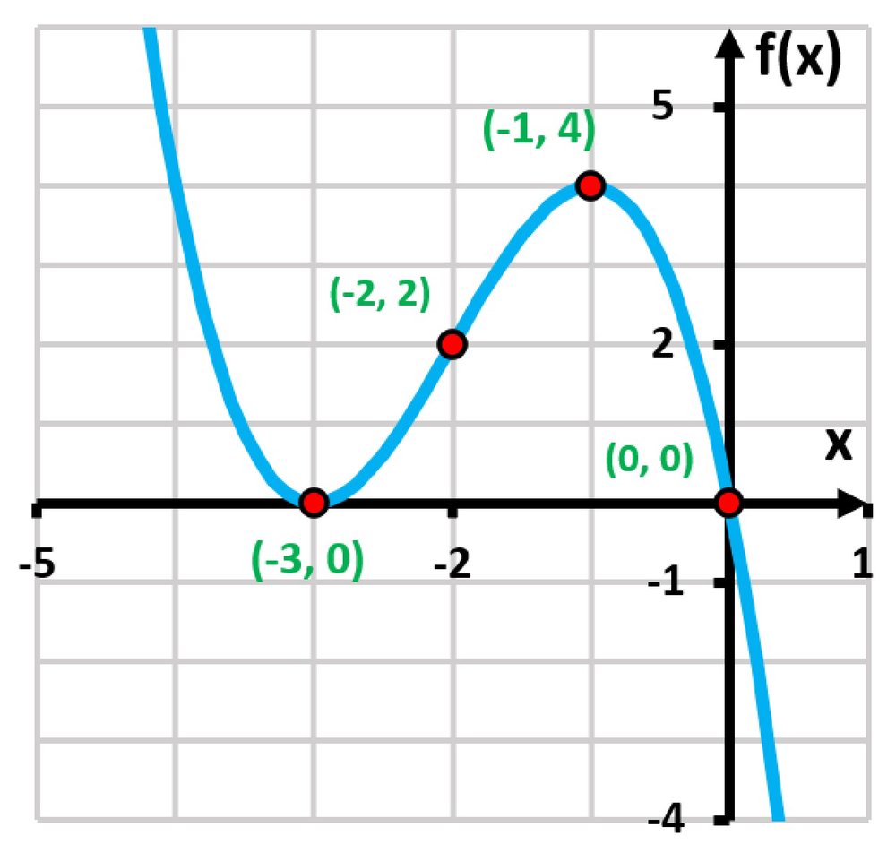 Graph of f(x) = x³ - 6x² + 9x showing critical points at (-3,0), (-2,2), (-1,4), and (0,0) with a blue curve.