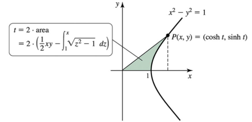 Graph of hyperbola x² - y² = 1 with shaded area and point P(x, y) = (cosh t, sinh t) illustrating t as twice the area.