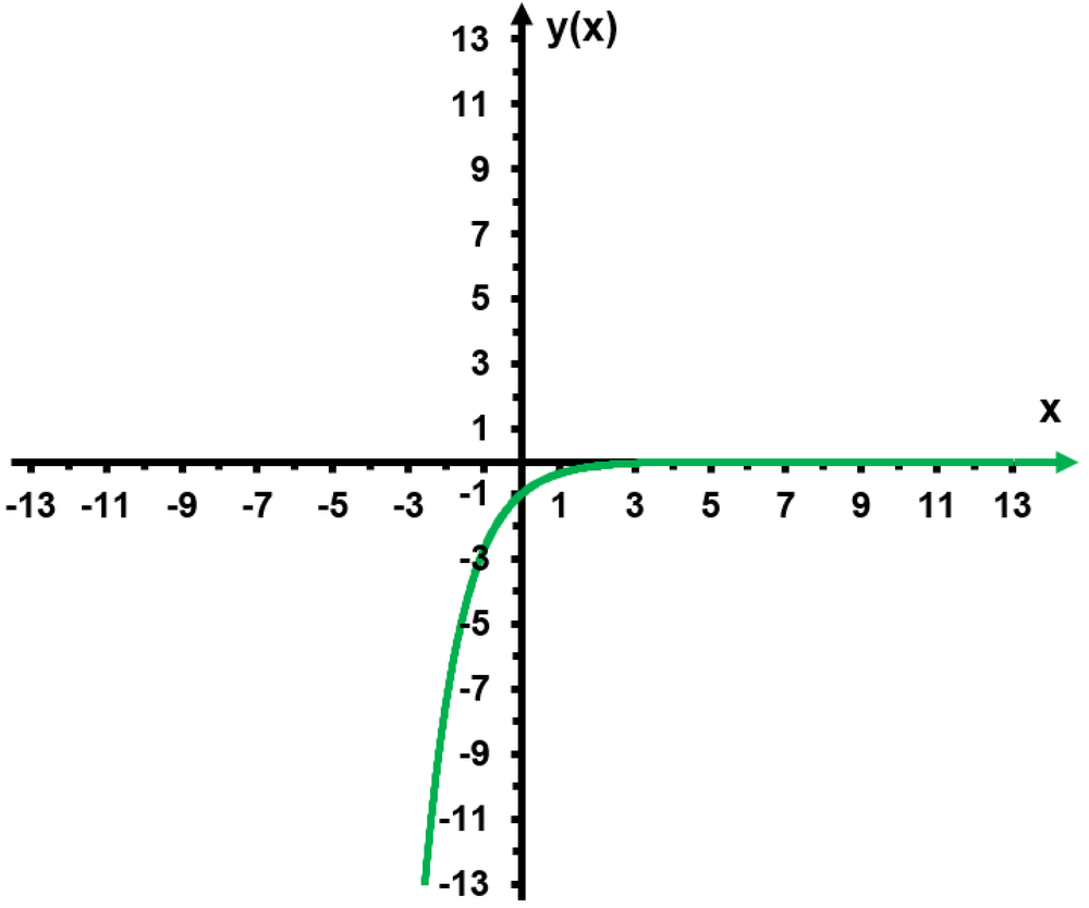 Graph of y(x) starting at 1 when x=0, decreasing sharply then approaching -2 as x increases.