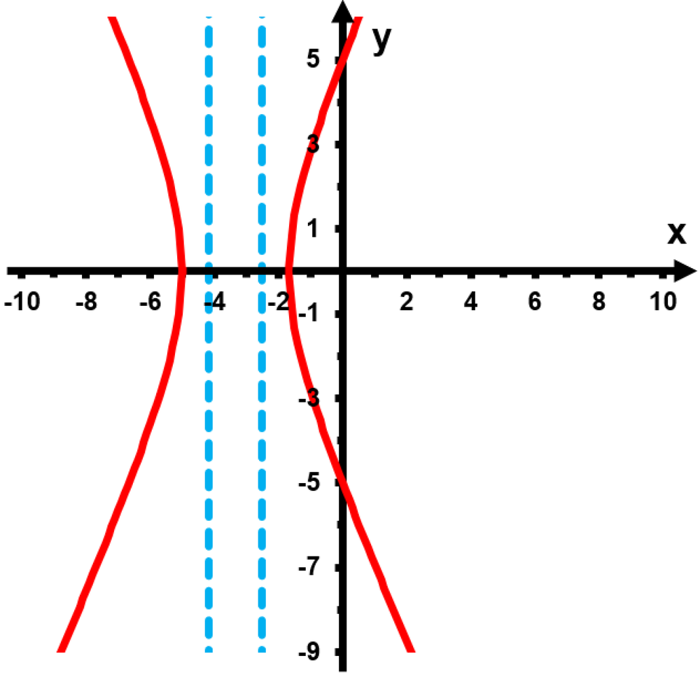 Graph of a hyperbola with vertical asymptotes shown as dashed blue lines near x = -3 and x = -5.