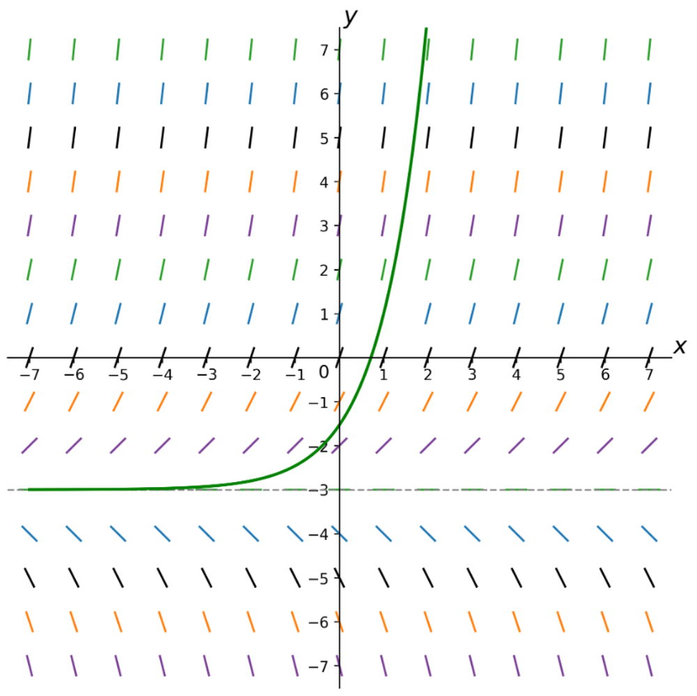 Direction field with short line segments showing slope y′=y+3 and a green solution curve passing through (-1,1).