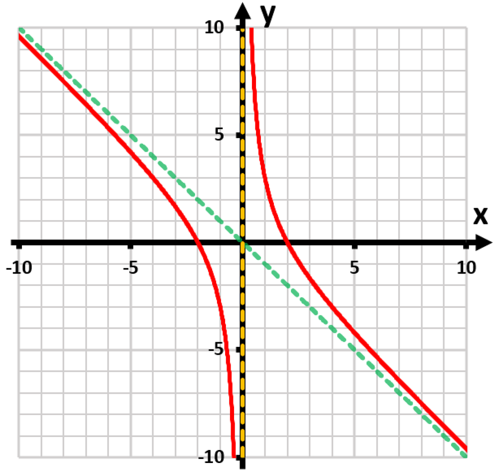 Graph of a rational function with red curves, a vertical asymptote in yellow, and a green dashed line representing a horizontal asymptote.