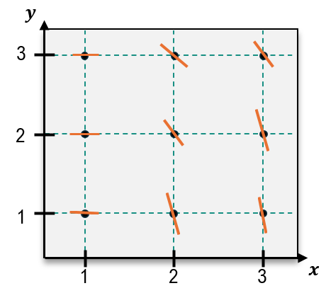Slope field sketch showing direction indicators at nine grid points for the differential equation y' = y - xy.