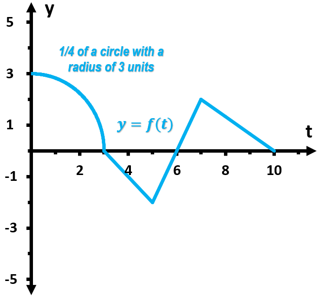 Graph of a function showing a quarter circle and linear segments, labeled with area function A(x) and y = f(t).