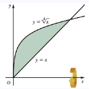 Graph showing region bounded by y = x and y = 4√x, shaded area revolved around x-axis forming a solid.