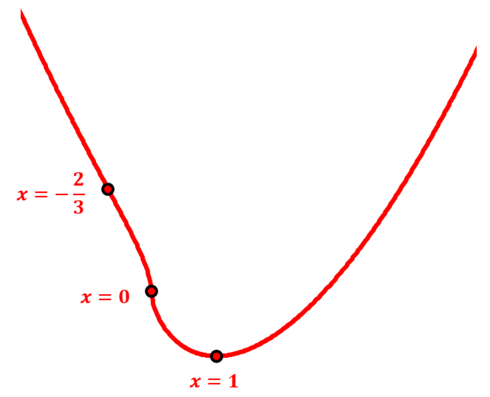 Graph of a curve with critical points at x = -2/3, x = 0, and x = 1, showing changes in concavity.
