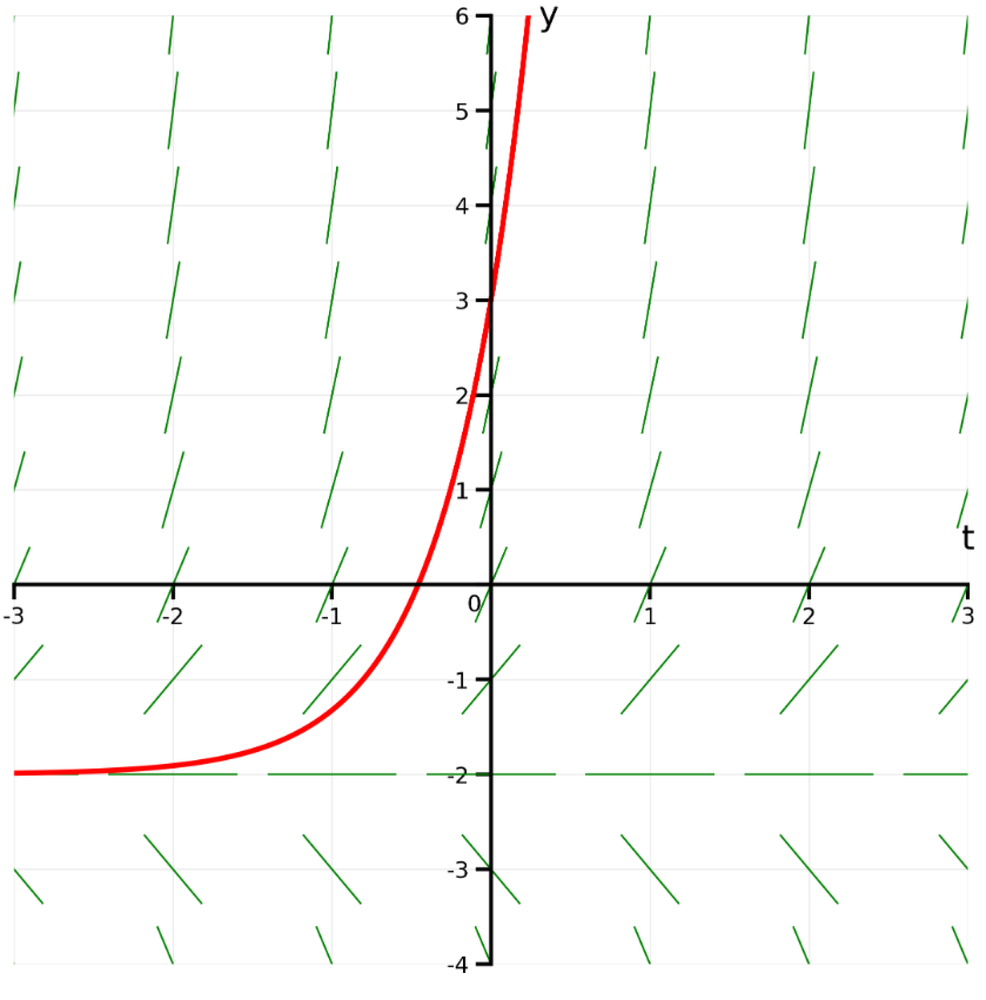 Graph showing a slope field with short green line segments and a red solution curve passing through (0,3).