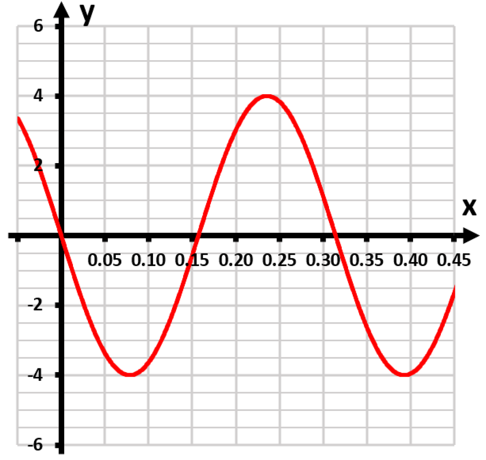 Graph of the function y=4sin(20x−π/3) showing oscillations between -4 and 4 on a grid with x and y axes.