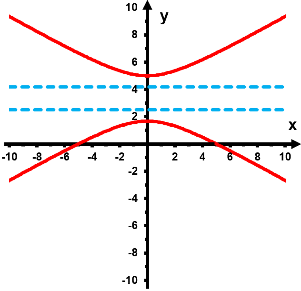 Graph showing a hyperbola with red curves and two horizontal dashed blue lines between y=2 and y=4 on an x-y coordinate plane.